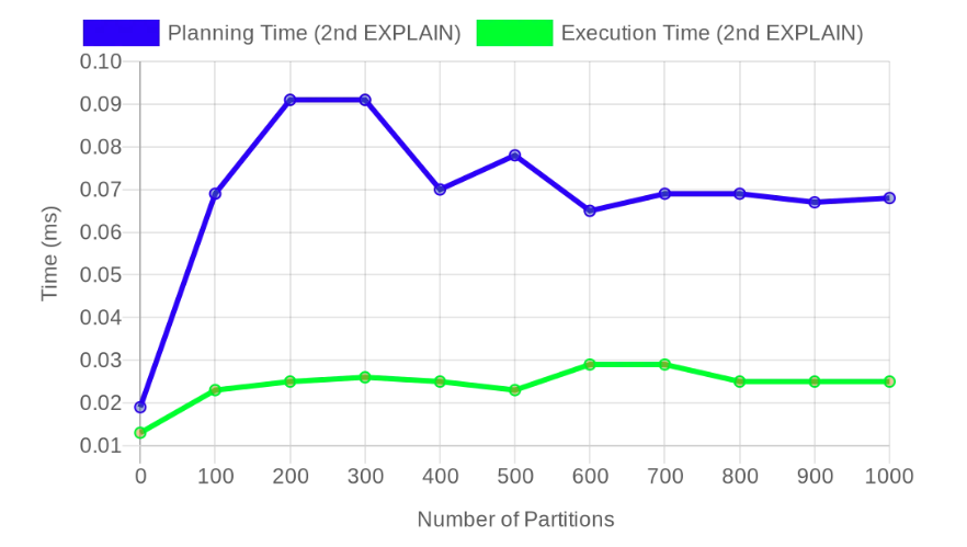 Planning and execution time vs. number of partitions in Postgres 16