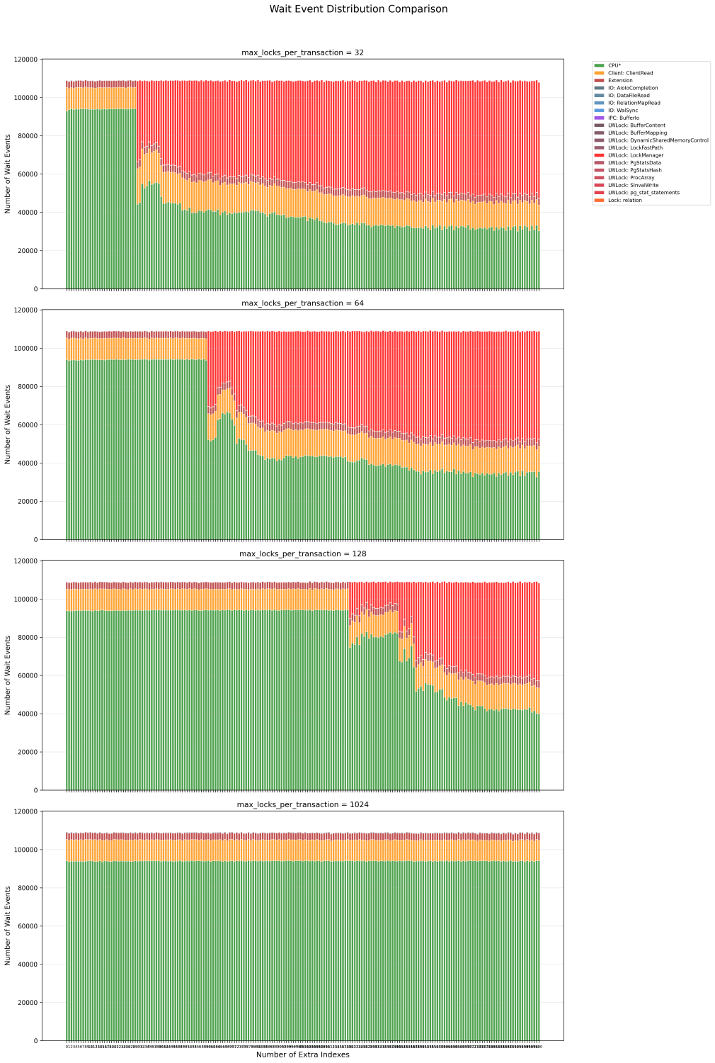 Wait event analysis showing LWLock:LockManager contention with different max_locks_per_transaction values