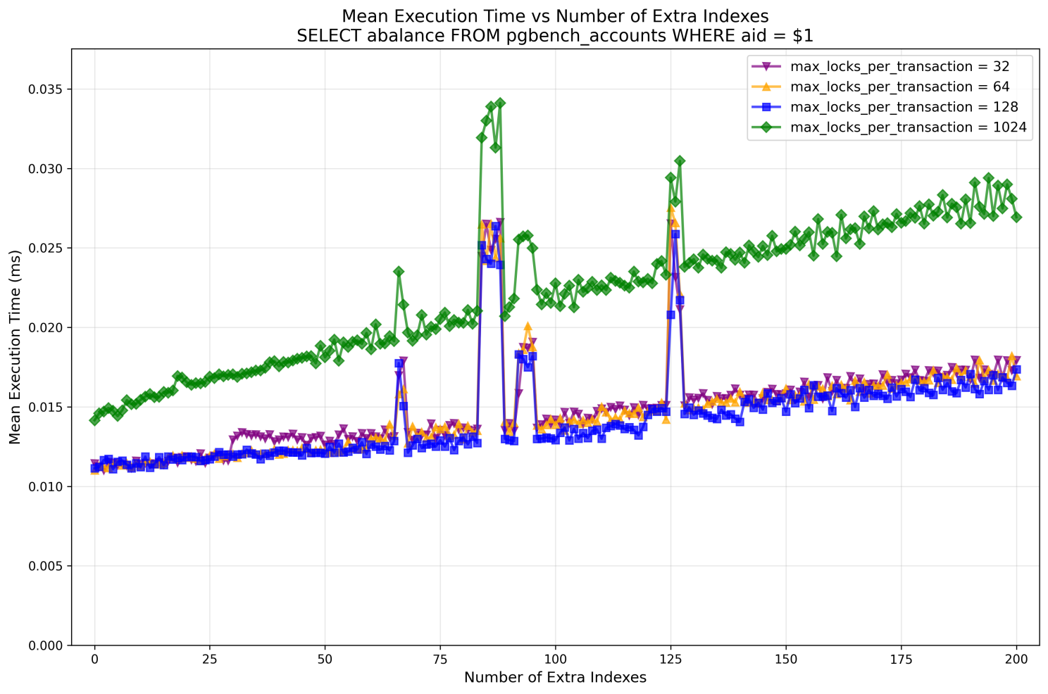 Execution time vs number of indexes with different max_locks_per_transaction values