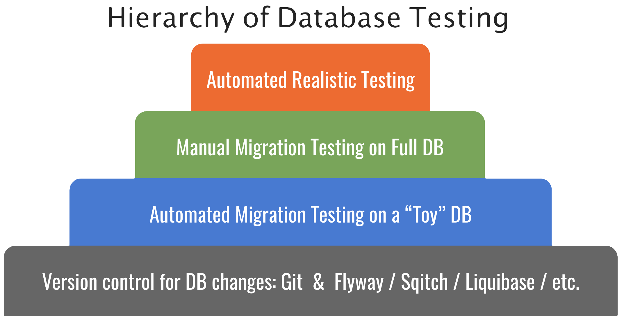Database Testing Hierarchy