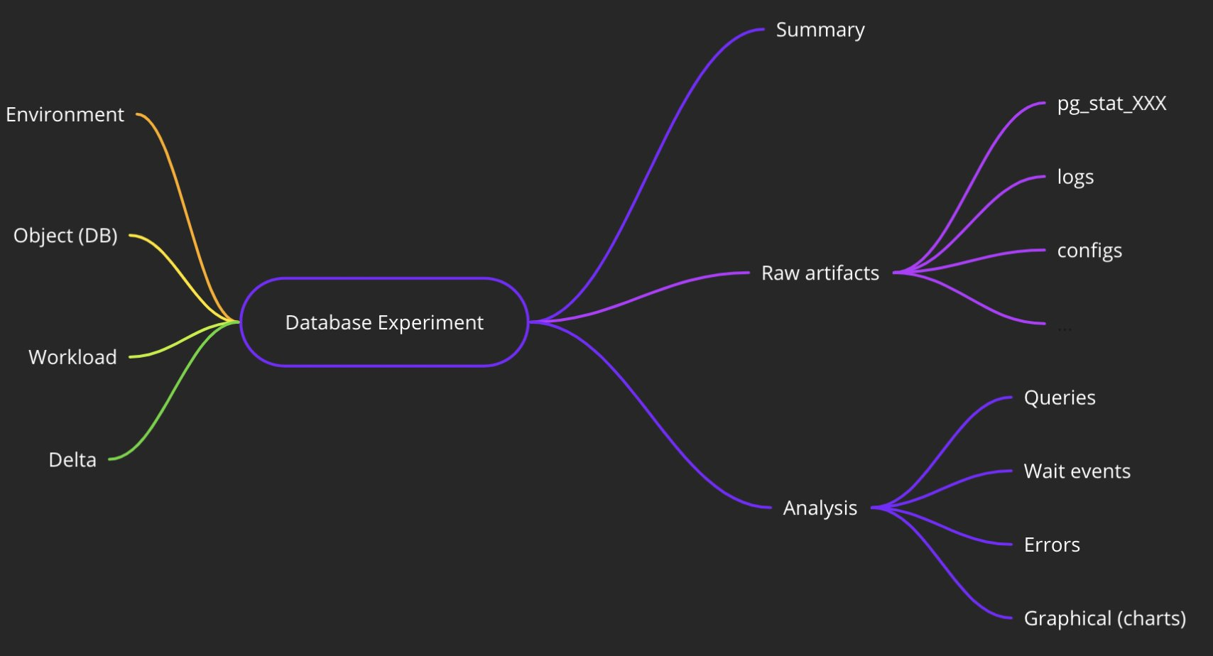 Database Benchmark