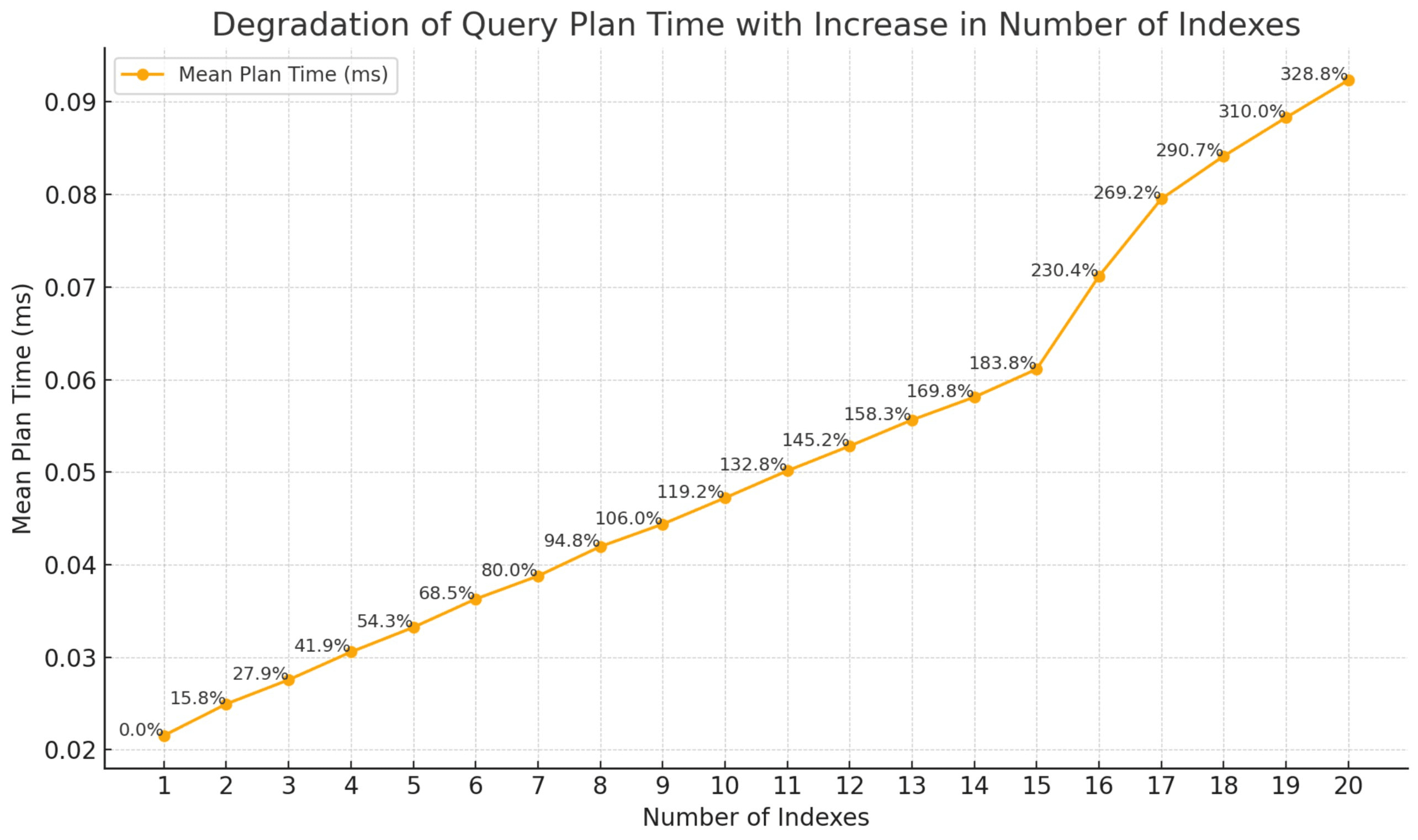 Degradation of query plan time with increase in number of indexes