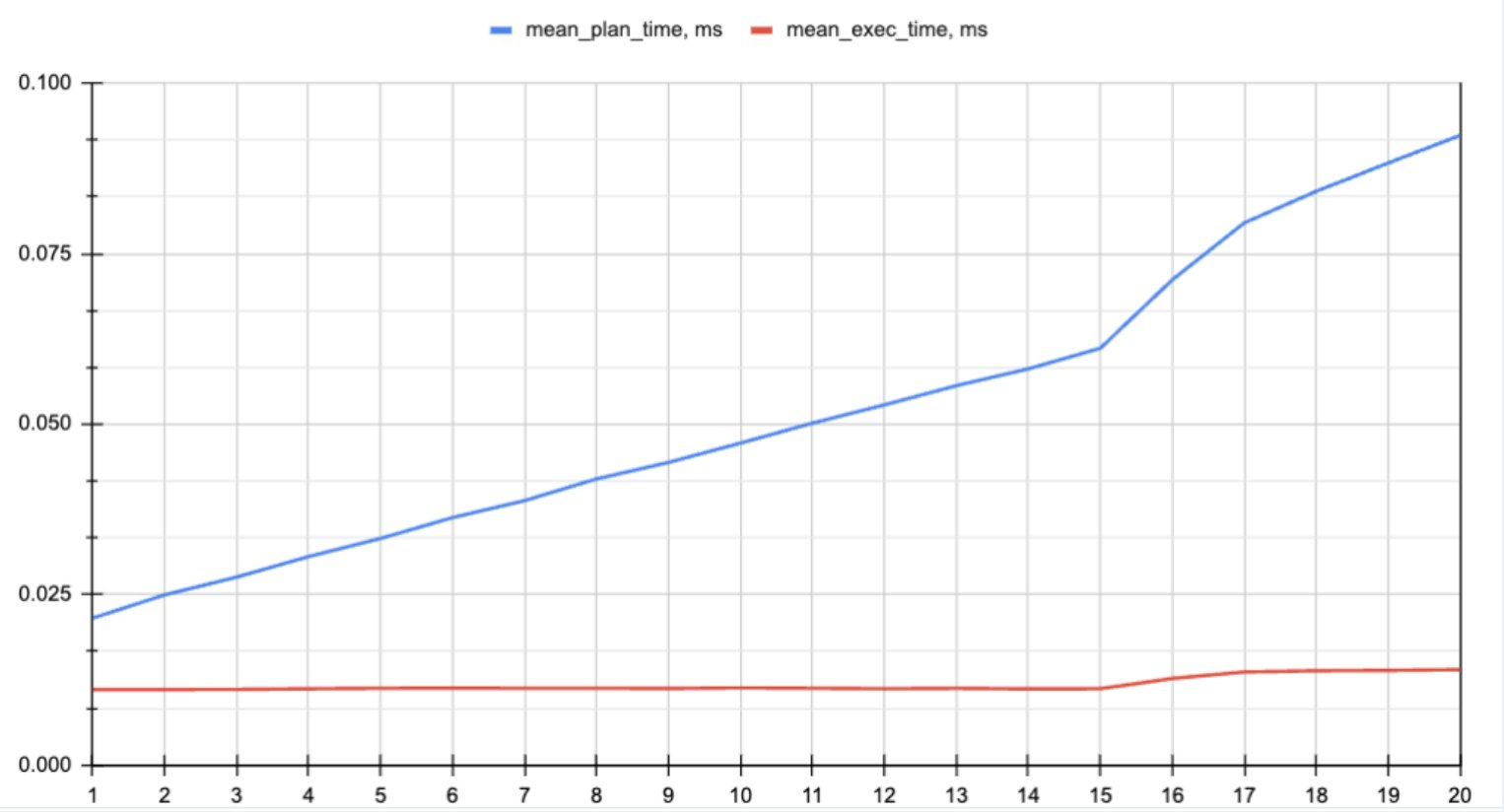 Mean plan / execution time vs. # indexes