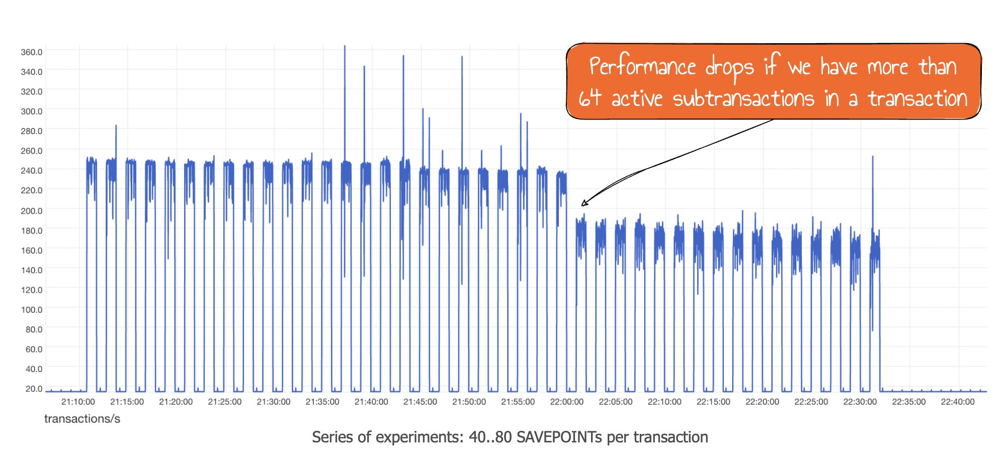 Performance drop for more than 64 subtransactions in a transaction