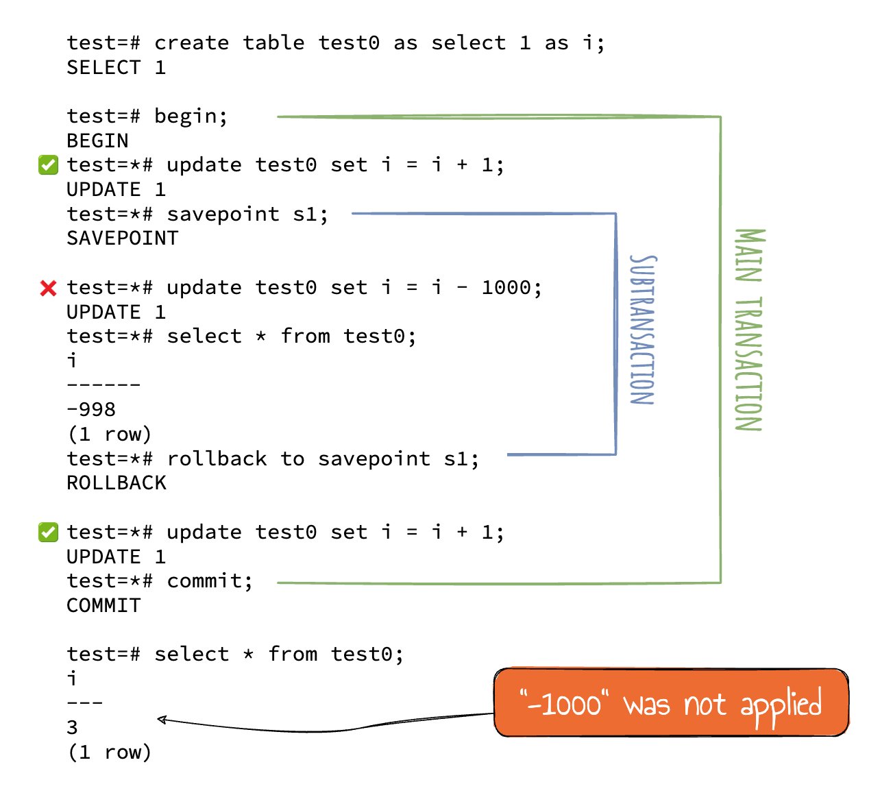 Rolled-back subtransaction example