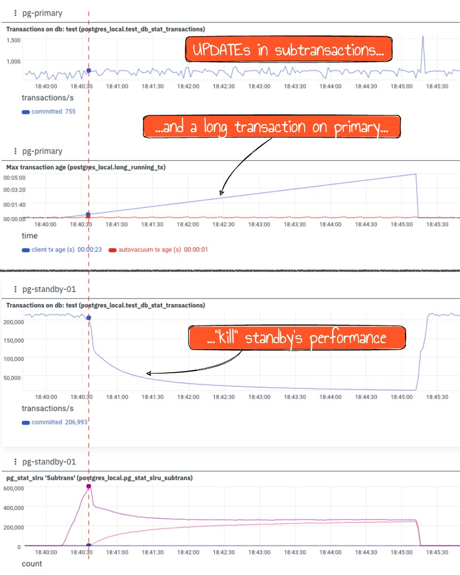 Performance drop of standby server with primary running a long transaction and many subtransactions