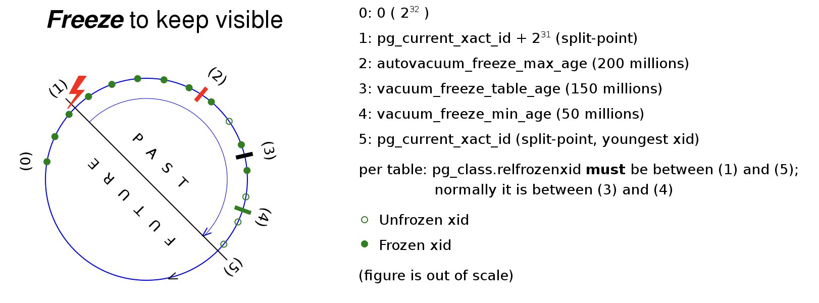 Wraparound and freeze