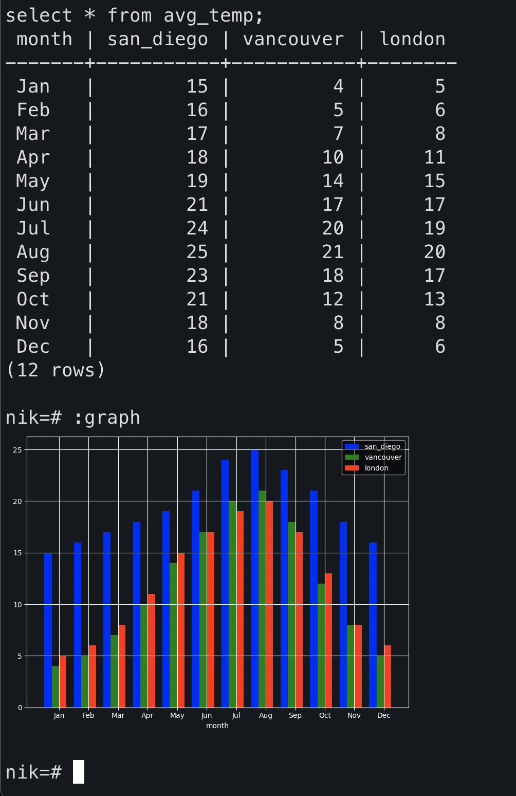 Graph result