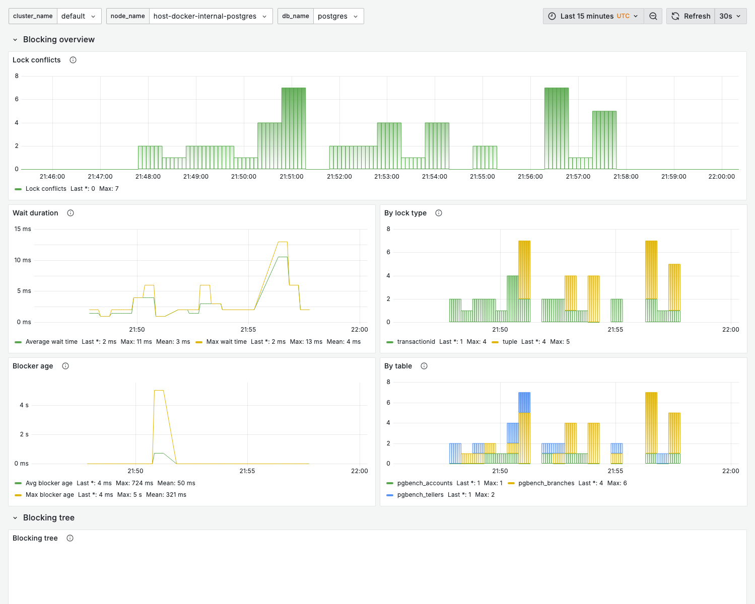 13. Lock contention dashboard