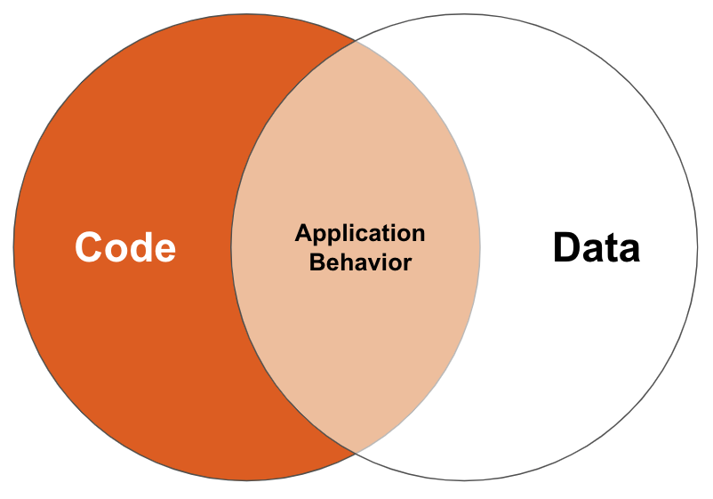 Code AND Data