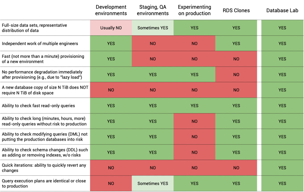 Comparison of Database Lab to Other Options of Testing on Large Databases