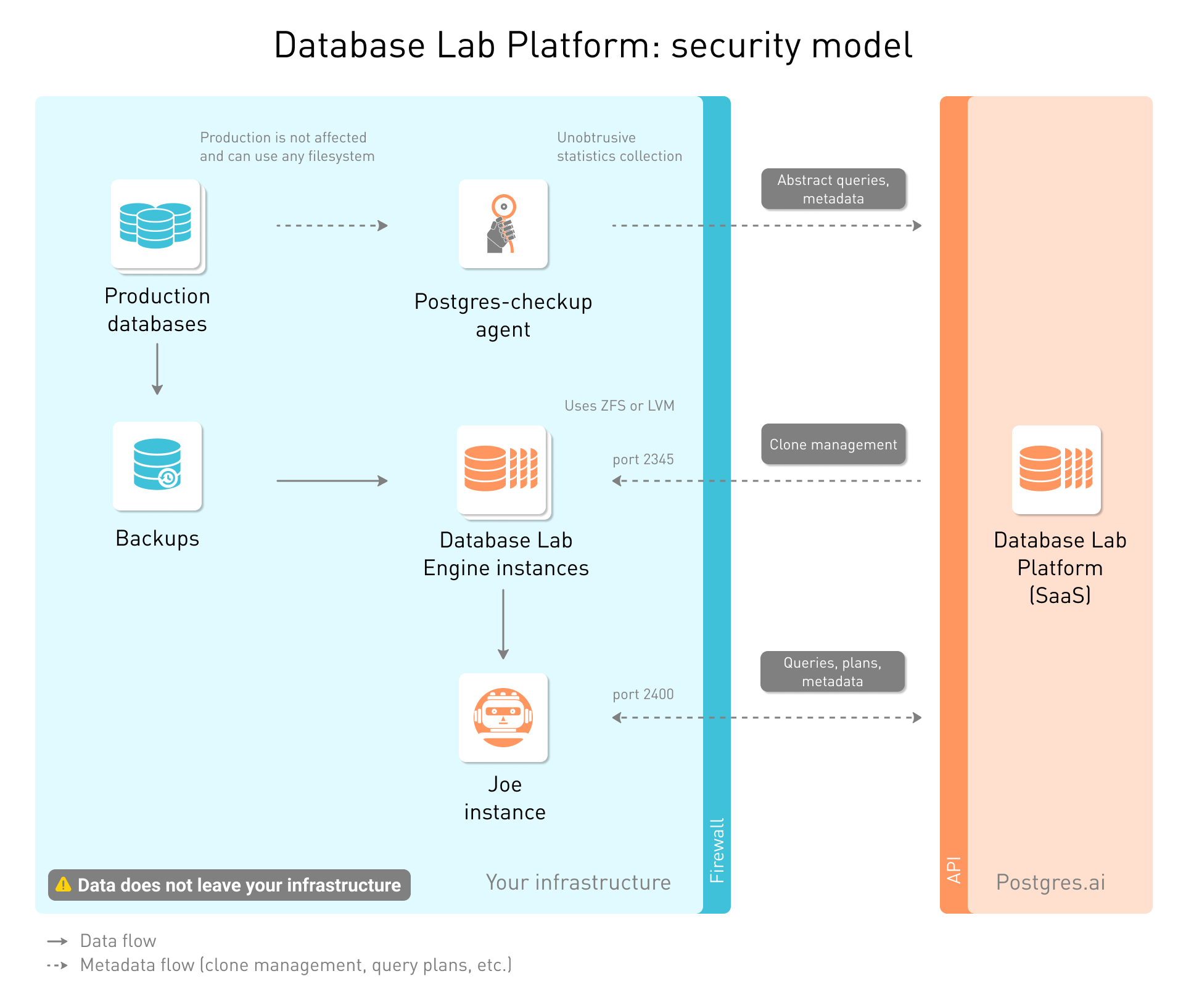 Postgres.ai SaaS Security Model