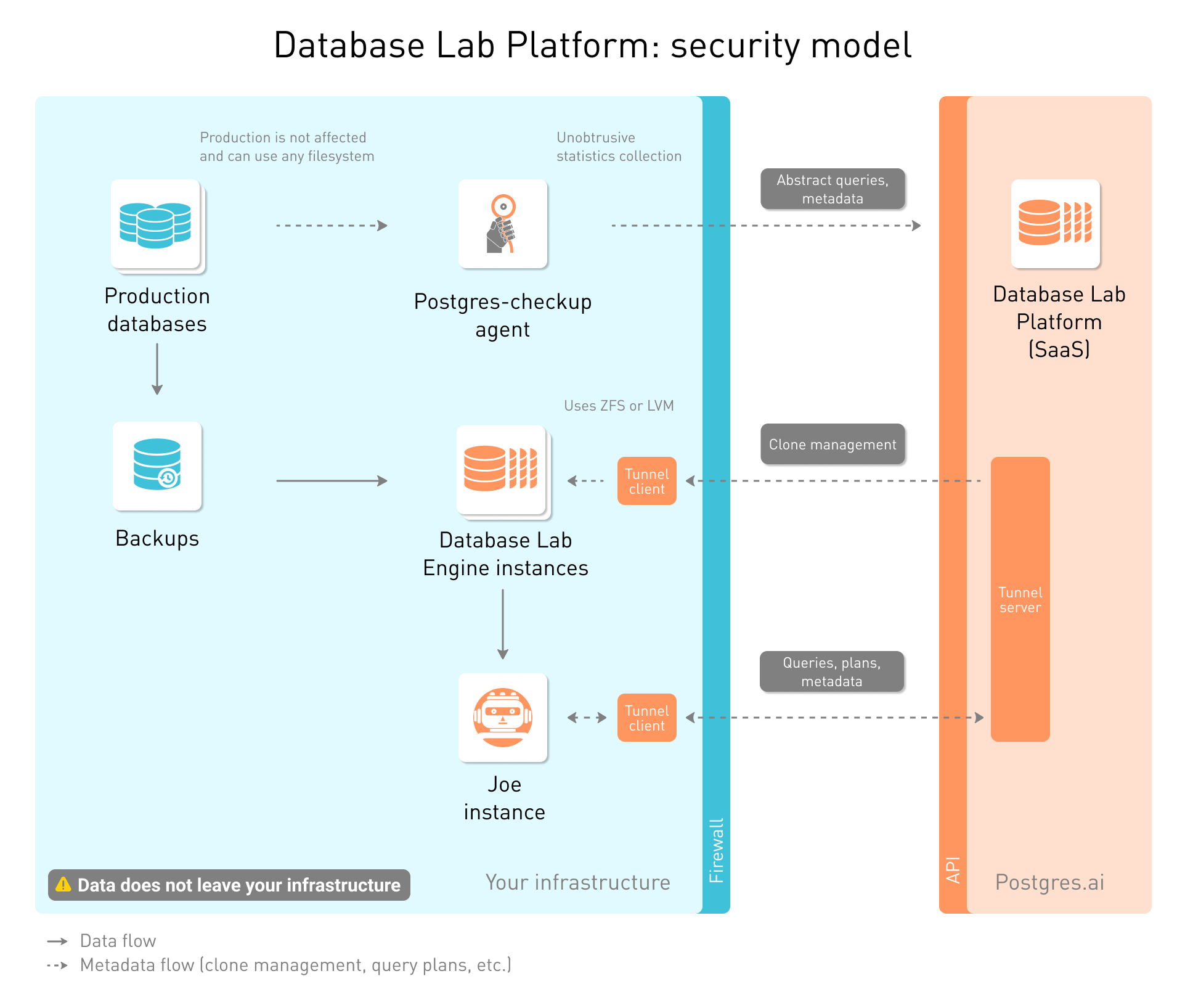 Postgres.ai SaaS Security Model